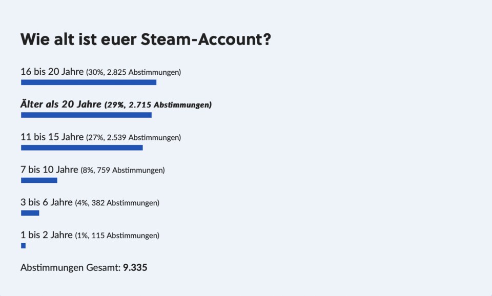 Na, ihr Opis? Nein, kleiner Spaß. Viele eurer Steam-Accounts dürfen aber bereits wählen und Alkohol trinken!