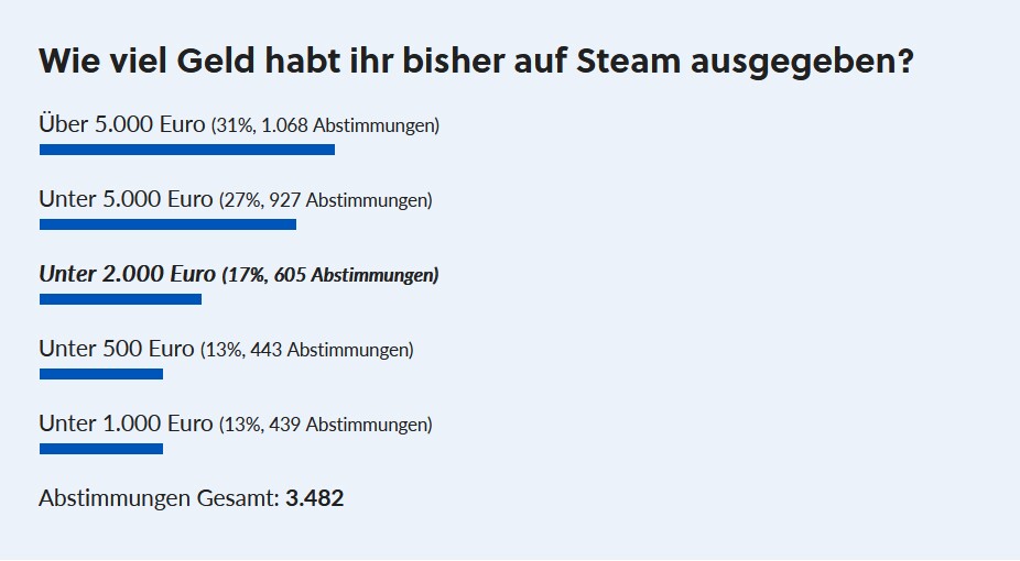 The results of the Steam survey in detail. Around a third of users voted for 5,000 euros and more.