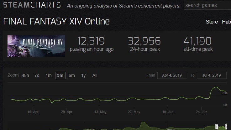 An der Kurve auf Steamcharts lässt sich sehr gut der Moment ablesen, an dem die Spielerzahlen in die Höhe schossen. 