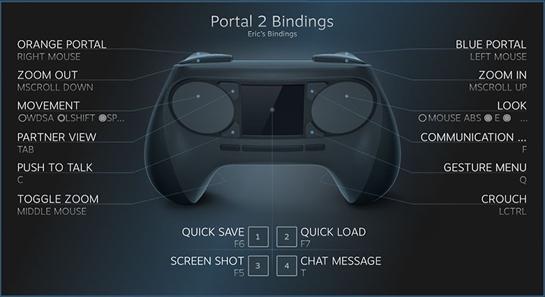 Eine mögliche Konfiguration des Steam Controllers für Valves Portal 2.