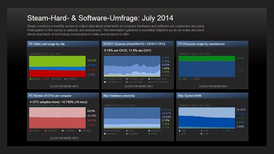 Die Steam Hardware-Umfrage für Juli 2014 zeigt die aktuelle Konfiguration von vielen Spiele-PCs.