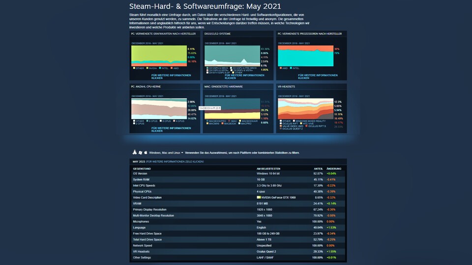 Steam führte im Mai 2021 eine große Umfrage zu Soft- und Hardware seiner Nutzer durch.