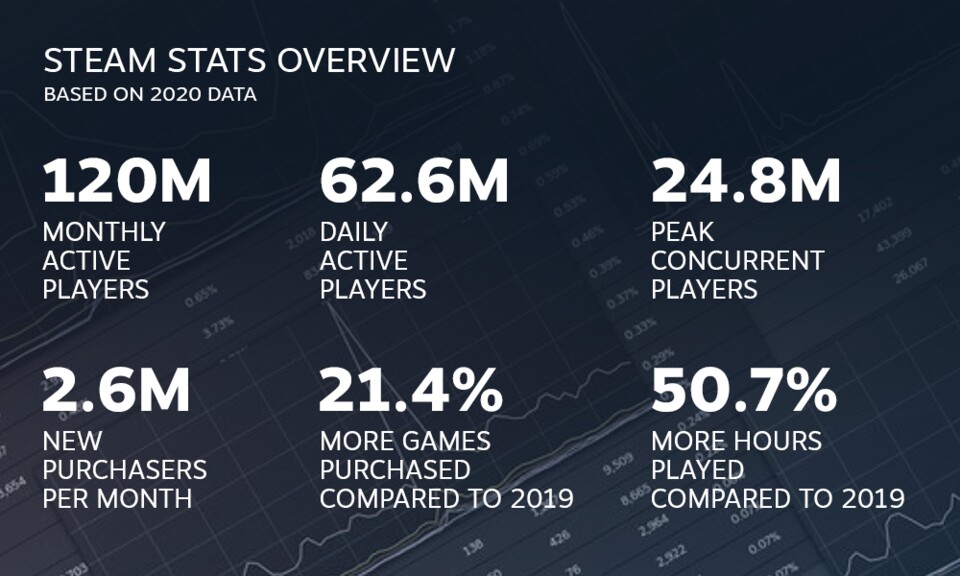 Steam zeigte sich auch 2020 als durchaus erfolgreich.