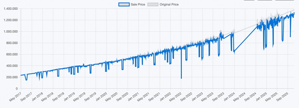 Irgendwann um Juni 2022 herum war der Steam-Komplettkauf sehr … äh, günstig. Bildquelle: https:steam.seewang.me