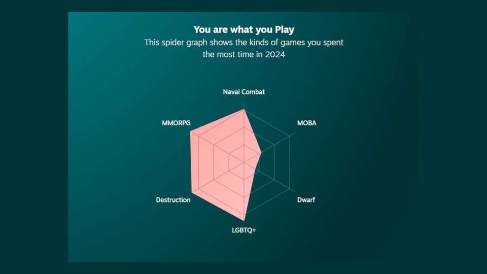 Na? Welche Spiele stecken hier wohl in Daniels Spinnendiagramm?
