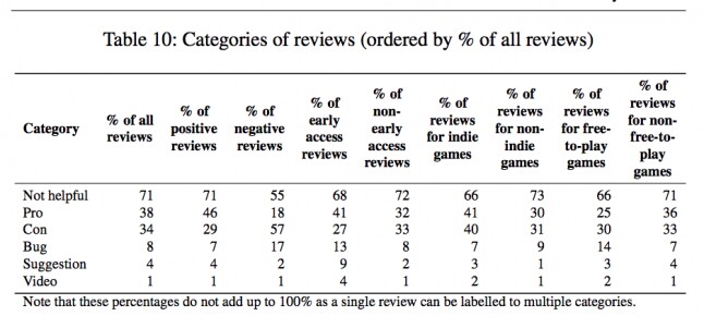 Die Studie listet Bewertungskriterien in Steam Reviews auf.
