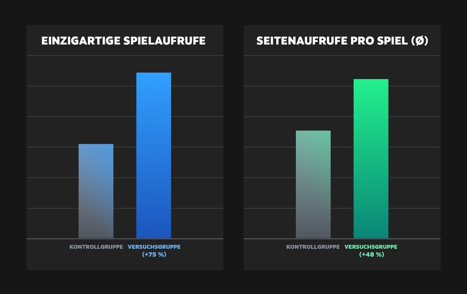 Der Shop-Algorithmus schlägt euch nun vermehrt unterschiedliche Spiele vor.