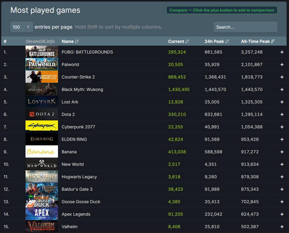 Die Top 15 der meistgespielten Steam-Titel im Überblick, sortiert nach ihrem Höchststand.