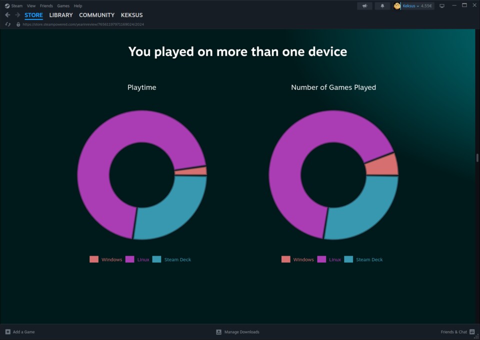 So sah meine Spielzeit laut Steam Rückblick 2024 aus. Die Windows-Zeit ist hier auf Anonymous;Code zurückzuführen. Das lief damals noch nicht unter Linux - mittlerweile hingegen schon. 2025 sollte Windows komplett aus meiner Statistik verschwunden sein.