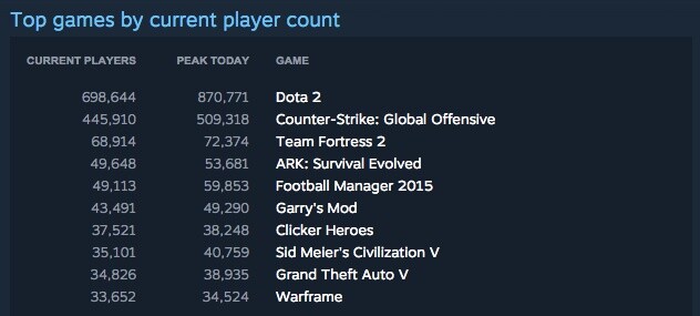 Steam-Statistik vom 13.8.2015: Über 1 Million User spielen gleichzeitig Dota2 und Counter-Strike:GO