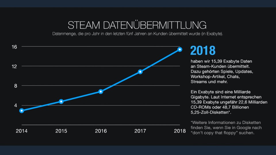 Steam liefert gewaltige Datenmengen an seine Nutzer aus.