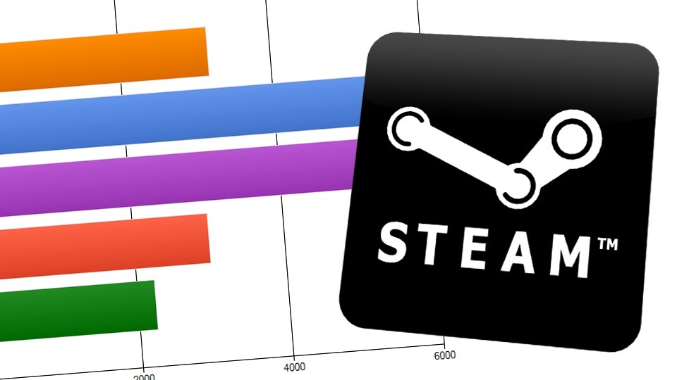 Steam hat einen neuen Rekord bei den gleichzeitig eingeloggten Nutzern aufgestellt: Über 7,5 Millionen Steam-User nutzten am zweiten Weihnachtsfeiertag ihren Account.