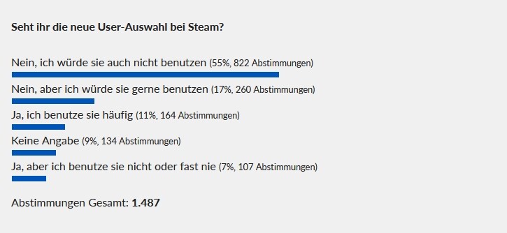 Hier das komplette Ergebnis unserer Steam-Umfrage.