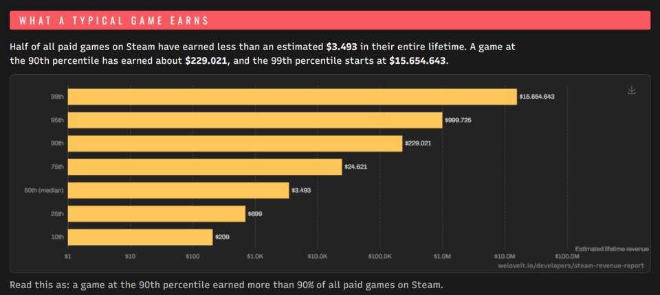 Die Hälfte aller Steam-Spiele verdient nicht einmal 4.000 US-Dollar. Bildquelle: Weloveit.io