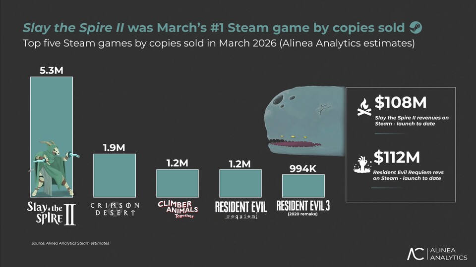 Die Top 5 auf Steam im März 2026. Bildquelle: Alinea Analytics
