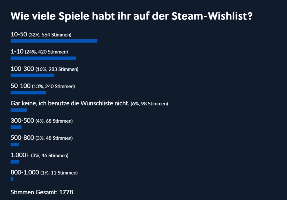 Jede Kategorie ist vertreten.