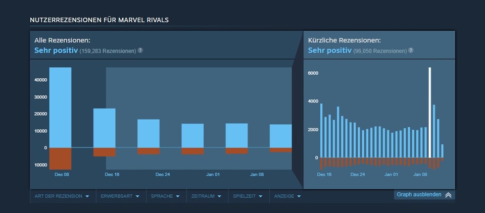 Rechts seht ihr den relativen Anteil positiver Rezensionen aufgeschlüsselt nach Tagen.