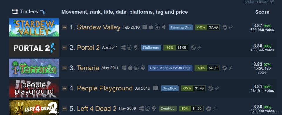 Stardew Valley erreicht einen Gesamtscore von 8,87 bei fast 900.000 Reviews. Bildquelle: Steam250