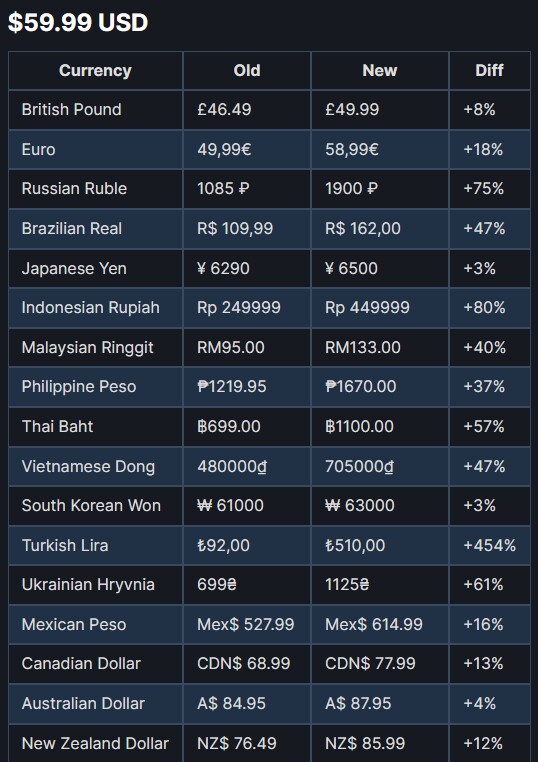 Die Prozentzahlen gehen bei allen Währungen hoch, besonders hart trifft es dabei die Lira. Quelle: SteamDB