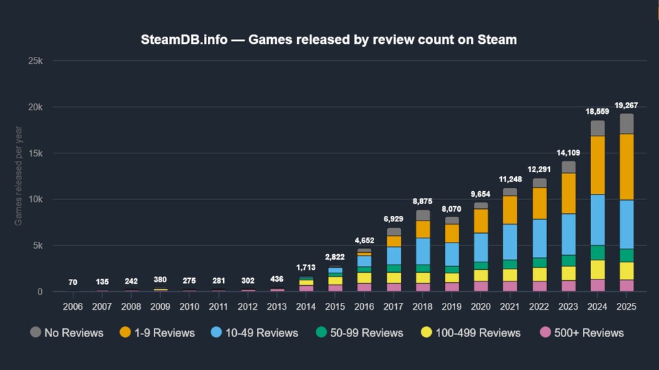 Die Entwicklung der Steam-Releases in den letzten Jahren laut SteamDB.