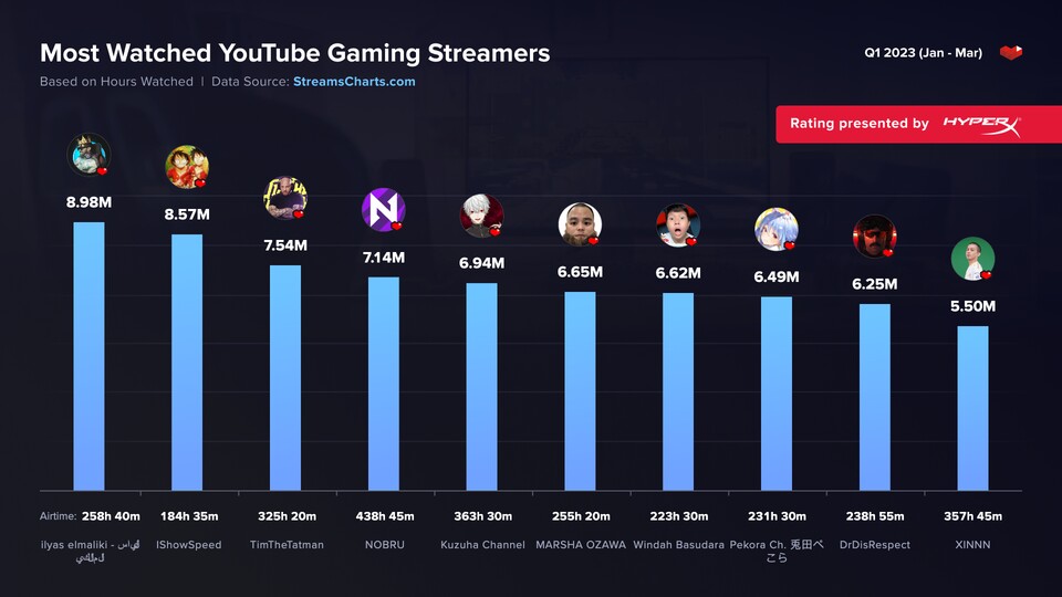 Die Top 10 der meistgesehenen YouTube-Gaming-Streamer im ersten Quartal 2023. Quelle: Streams Charts