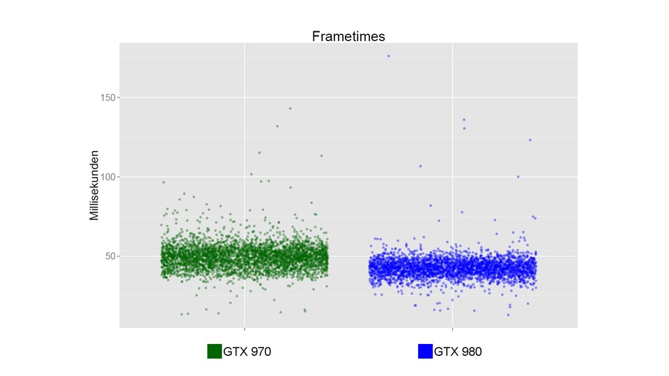 Bei unserer Analyse verwenden wir unter anderem Grafiken wie diese. Sie stellt optisch dar, wie sehr sich die einzelnen Frametimes der GTX 970 und der GTX 980 unterscheiden (in diesem Fall am Beispiel von Far Cry 4 in 3840 x2160 Pixel). Je dunkler ein Punkt eingefärbt ist, desto näher liegt er am Durchschnittswert. Generell gilt, dass das Spielerlebnis um so gleichmäßiger ist, je weniger weit die Punkte auseinanderliegen.