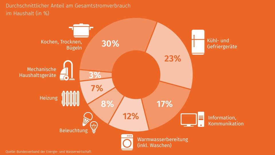 Quelle: https:www.umwelt-journal.athausarbeit-ist-stromfresser