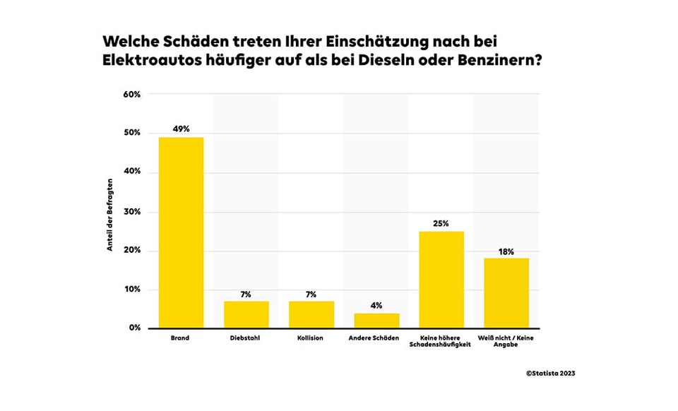 Noch stärker als bei der Reichweitendiskussion driften Realität und Wirklichkeit bei der Wahrnehmung der Brandgefahr von Elektroautos auseinander: 2023 gingen 49 Prozent der Befragten davon aus, Elektroautos brennen öfter als Verbrenner, in der Realität sieht es anders aus. (Quelle: Statista)