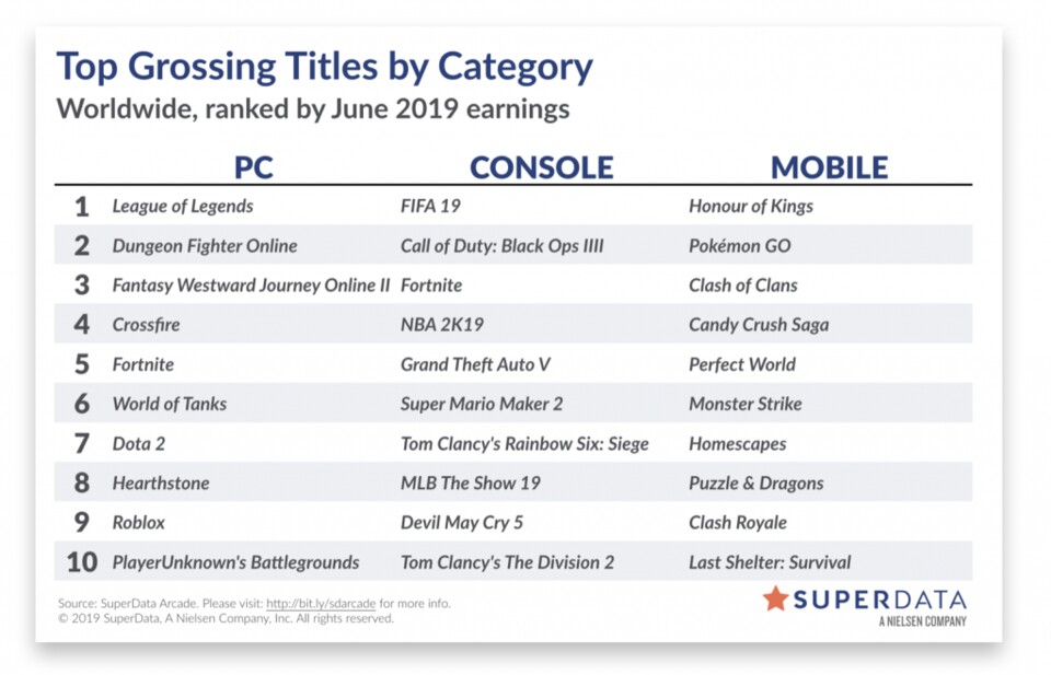 Das sind die Spiele, die sich laut SuperData digital im Juni 2019 am besten verkauft haben.
