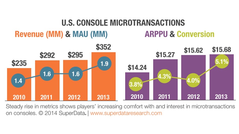 Laut der Erhebung von SuperData ist der Markt für Mikrotransaktionen im Konsolen-Sektor in den USA seit 2010 stetig gewachsen. Die linke Seite zeigt den Anstieg des Gesamtumsatzes, die rechte Seite die durchschnittlichen Pro-Kopf-Ausgaben der Nutzer.