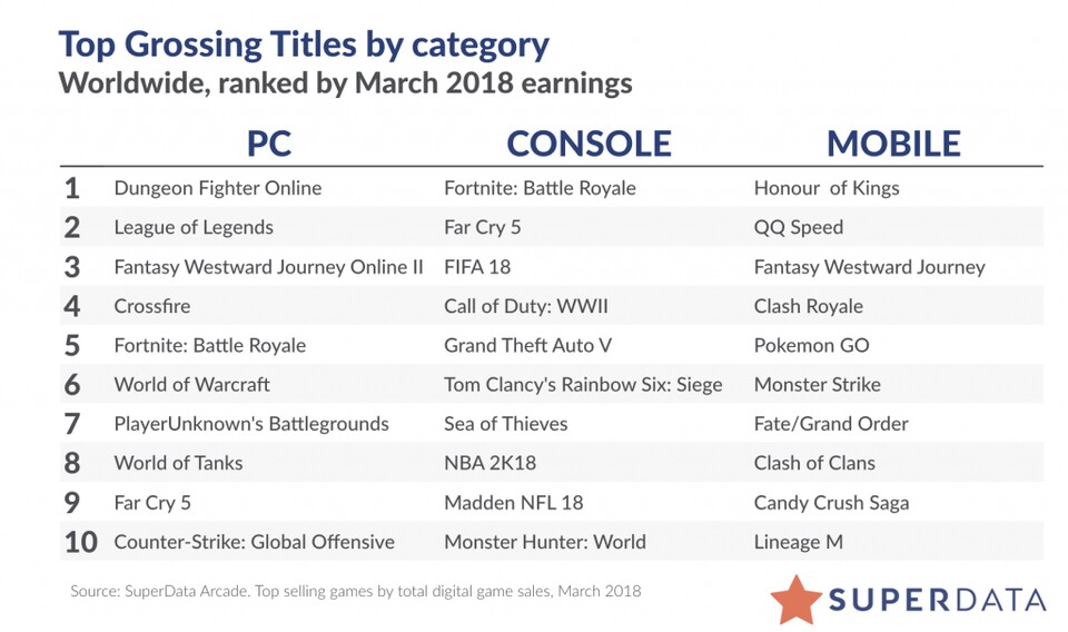 Die Tabelle zeigt die umsatzstärksten Spiele im März, sortiert nach PC, Konsole und Mobile.