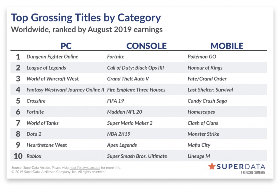Das sind jeweils laut SuperData die Top 10 Spiele in ihren Kategorien.