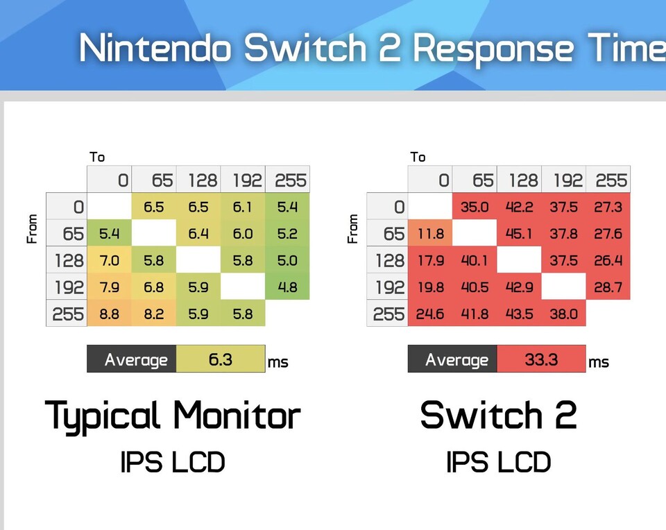 Vergleich der Reaktionszeiten ziwischen der Nintendo Switch und der Switch 2. Die Switch 2 ist langsamer als ihr Vorgänger und sorgt mit diesen Werten für Schmiereffekte auf dem Bildschirm. (Bild: Monitors Unboxed)