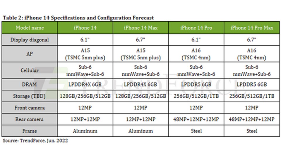 The new iPhones could come onto the market with these specs.  Source: TrendForce