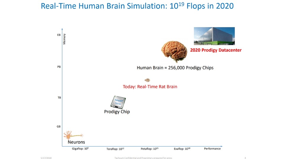Tachyum Prodigy soll bis 2020 die Leistung des menschlichen Gehirns als Simulation ermöglichen. (Bildquelle: Tachyum)