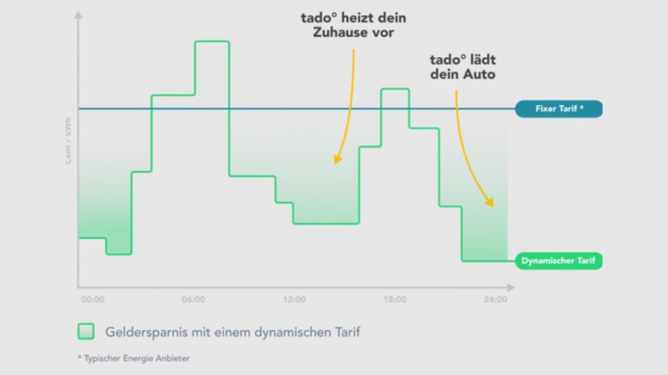 Hier seht ihr einmal simpel veranschaulicht, wie ihr mit einem variablen Stromtarif und dem Tado-Heizsystem effektiv Geld spart.