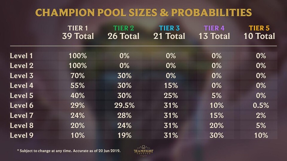 Diese Tabelle von Riot zeigt nach Seltenheitsstufe, wie oft ein einzelner Champion dieser Stufe im Pool existiert und wie hoch die Chance ist, dass ein Champion dieser Stufe bei uns im Store auftaucht. Zum Beispiel gibt es jeden Helden der Seltenheits-Stufe 1 39-mal im Pool. Wenn wir selbst im Level aufsteigen, steigt unsere Chance auf höherstufige Helden im Store, während sie bei niedrigstufigen sinkt.