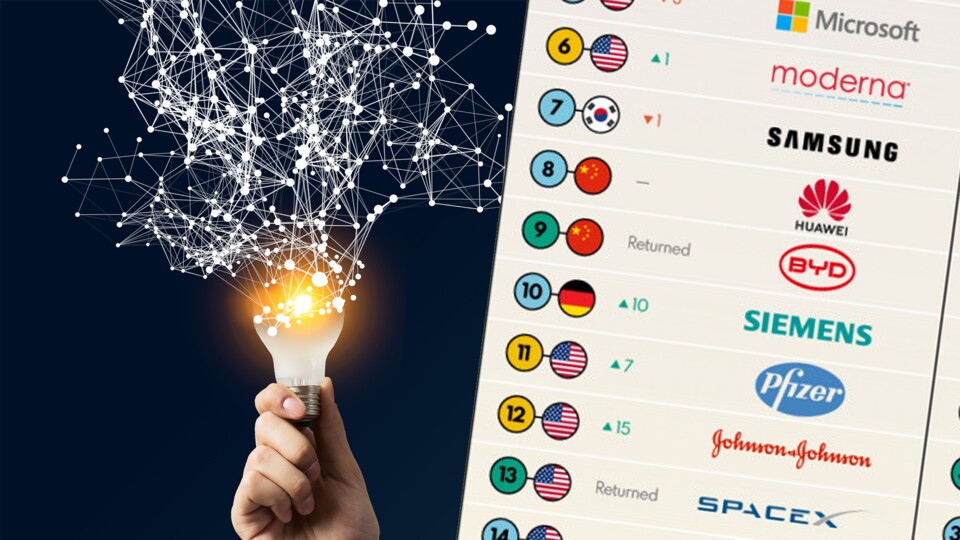 Im jüngsten Ranking zu den innovativsten Unternehmen wie gehabt oft vertreten: Die USA, aber auch deutsche Unternehmen sichern sich Plätze in den Top 50 (Quellen: BCG, Sergey Nivens über adobe.stock)