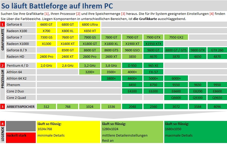 Technikcheck-Tabelle: Battleforge
