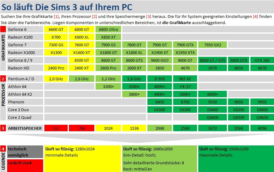 Die Sims 3: Technikcheck-Tabelle