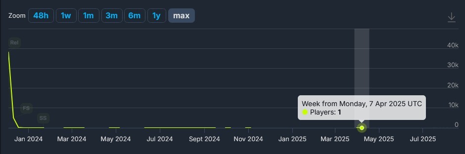Tatsächlich: Am 7. April 2025 war zum letzten Mal jemand in The Day Before aktiv.