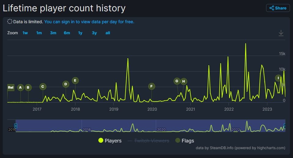 So starkes Schwankungen wie The Descendant haben wenige Spiele bei Steam. [Bildquelle: SteamDB.info]