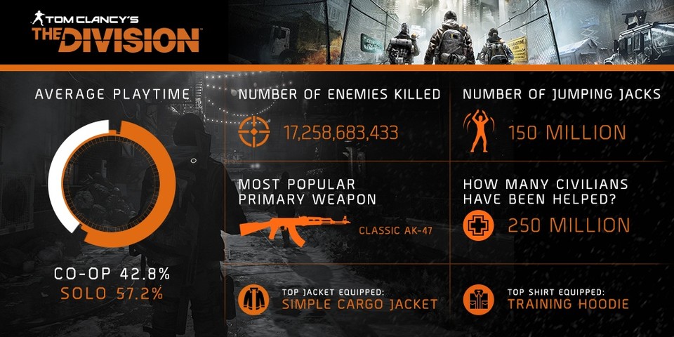 Ubisoft hat einige Daten zum ersten Spielmonat in The Division veröffentlicht.