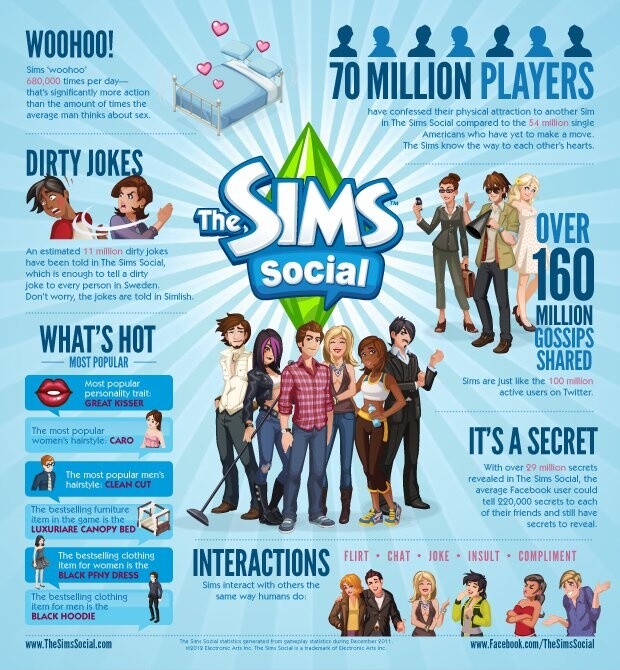 Info-Statistik zu The Sims Social.