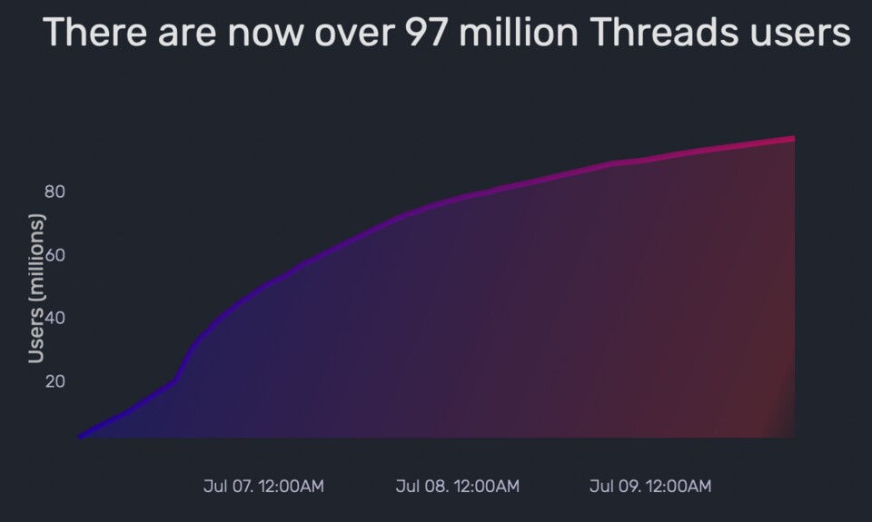 Das Wachstum von Threads in den ersten Tagen. (Bildquelle: 9to5Mac)