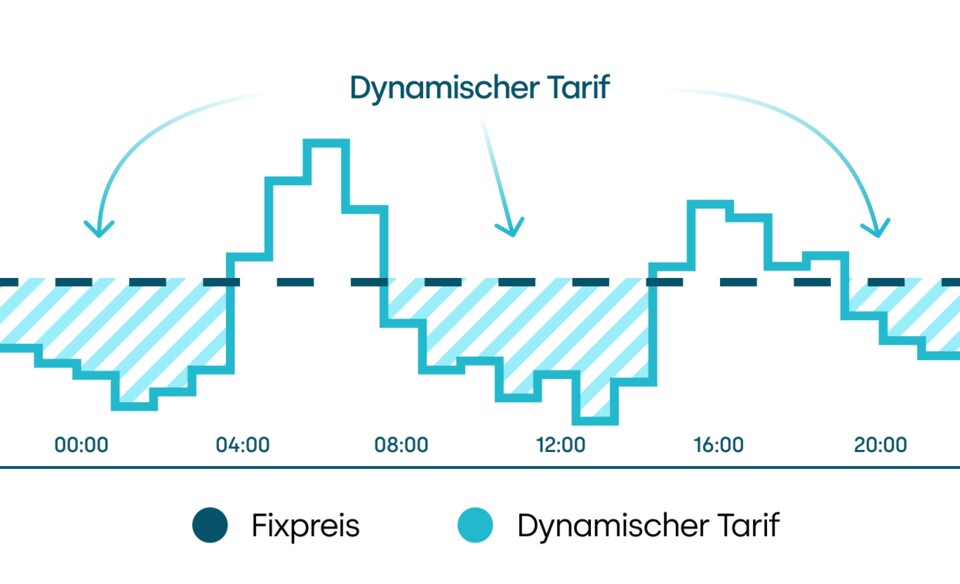 Bei Stromanbietern mit dynamischen Tarifen könnt ihr von den Schwankungen beim Börsenstrompreis profitieren.