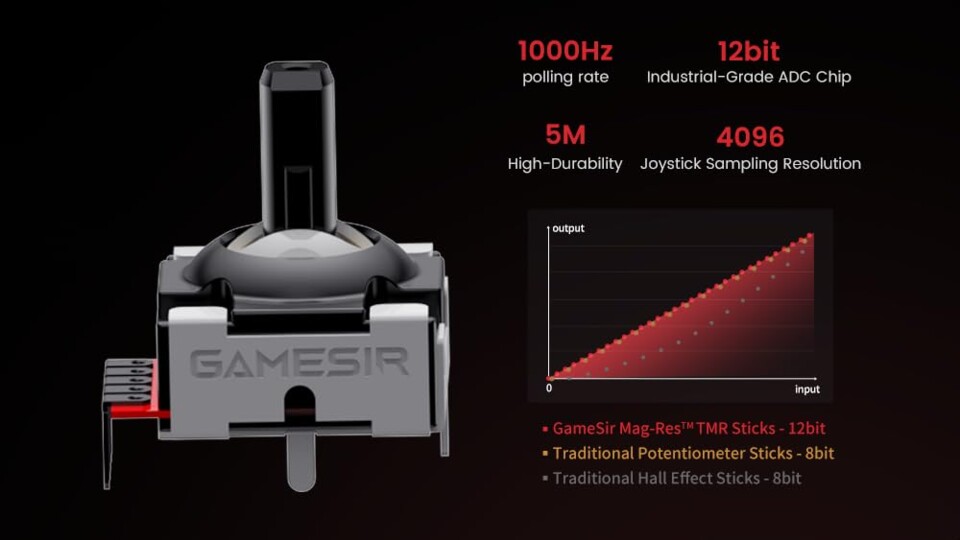 Die TMR-Sticks des GameSir Tarantula Pro. (Bildquelle: GameSir)