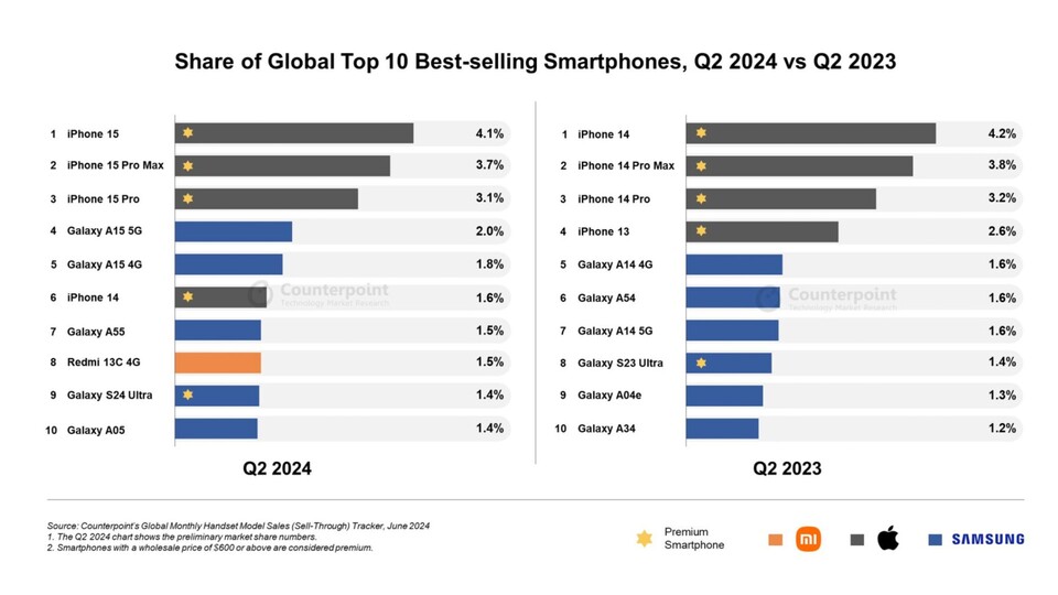 Wie auch im letzten Jahr dominieren Apple und Samsung die Top 10 der am meisten verkauften Smartphones weltweit. (Bild: Counterpoint Research)