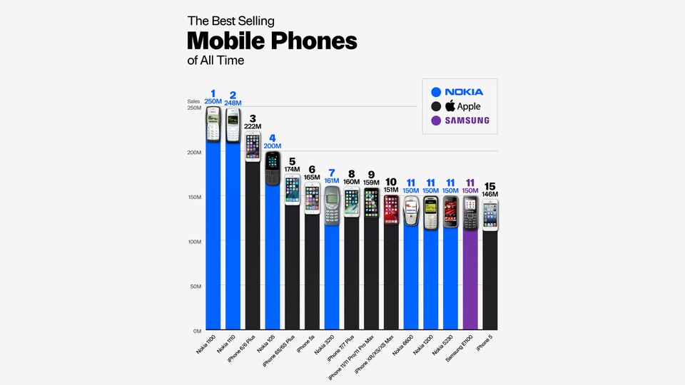 Die 15 meistverkauften Handys aller Zeiten in der Übersicht. (Quelle: Visual Capitalist)