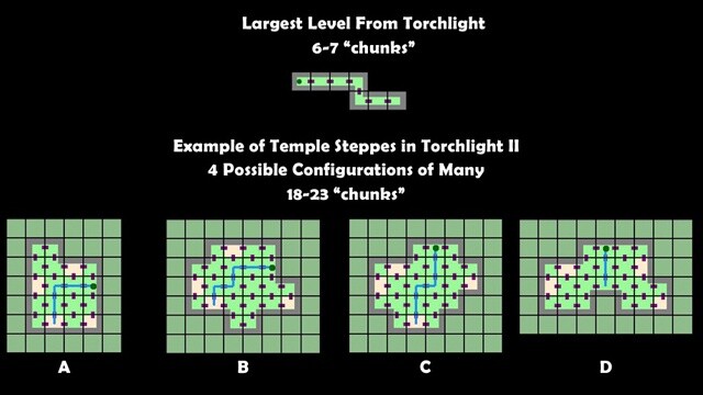 Das Bild illustriert, aus wie vielen Elementen ein zufällig erstellter Level in Torchlight 2 bestehen kann.